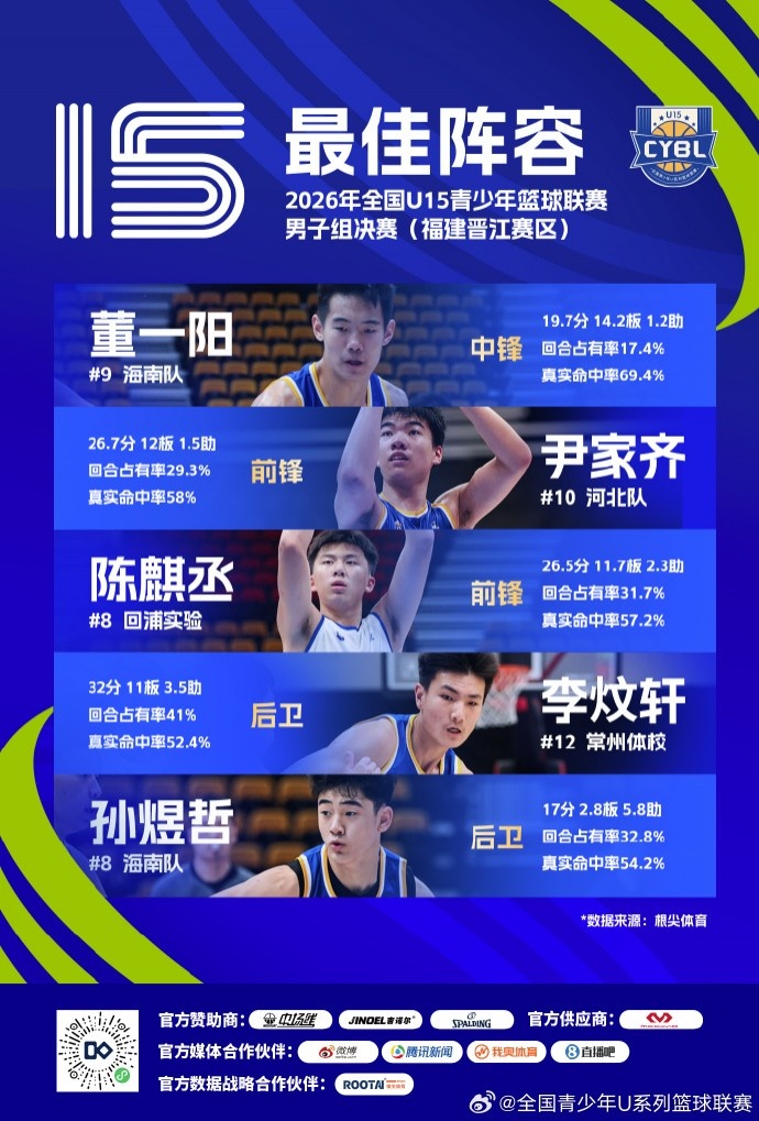 榜单发布｜2026年全国U15青少年篮球联赛 最佳阵容及单项奖项出炉
